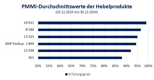 Grafik PMMI Hebelprodukte Dezember 2024