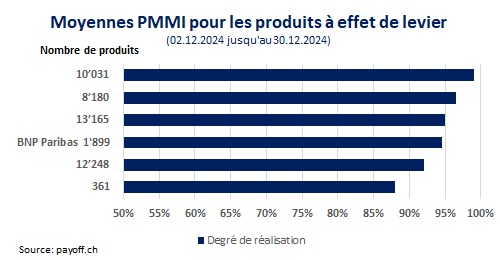 graphique PMMI décembre 2024