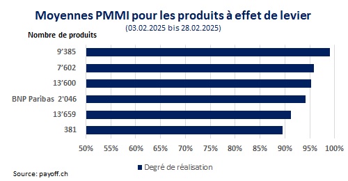 graphique PMMI février 2025