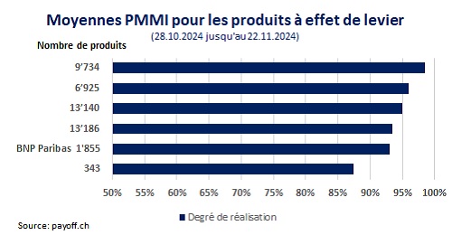 graphique PMMI novembre 2024