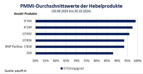 Grafik PMMI Hebelprodukte Oktober 2024