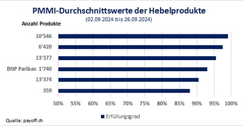 Grafik PMMI Hebelprodukte September 2024